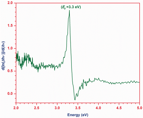 Figure 5. The optical band gap calculation plot vs. of ZnO nanoparticles.