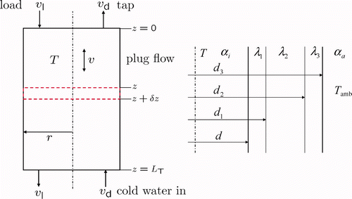 Figure 7. Left: labeled scheme of the storage tank with respective in- and outflow velocities v l,d(t) and the resulting plug flow velocity v(t). Right: cross section of the storage wall with corresponding diameters d m , m = 1,2,3, heat conduction coefficients λ m , and heat transfer coefficients α n , n∈{i, a}.