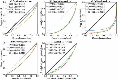 Figure 7. Calculating the supply–demand equilibrium of ecosystem services using Gini values in the Loess Plateau from 1992 to 2015.