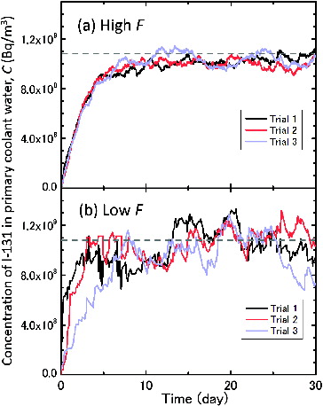 Figure 5. Time evolution of the concentration of I-131 in the primary coolant water for the cases of (a) high frequency condition and (b) low frequency condition.