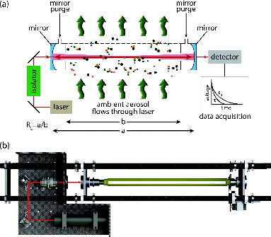 FIG. 1. Depiction of the OPCRDS design: (a) schematic, and (b) photorealistically rendered CAD model.