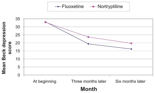 Figure 1 Comparison of mean Beck depression scores for patients referred to Yasuj Psychiatry Clinic according to treatment allocation.