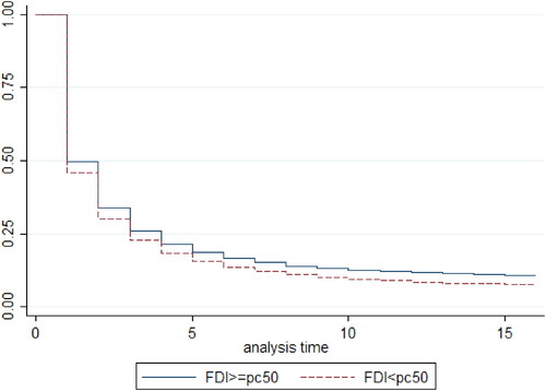 Figure 1. Export survival functions of countries with different FDI stock. Source: Authors.