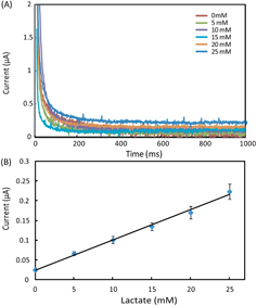 Figure 4. (A) Chronoamperometric curves and (B) the calibration plot for measurement of lactate in AU. The solid line in (B) represents a linear fit to experimental data with regression equation: y = 0.0076x + 0.025 (R2 = 0.995, n = 5).