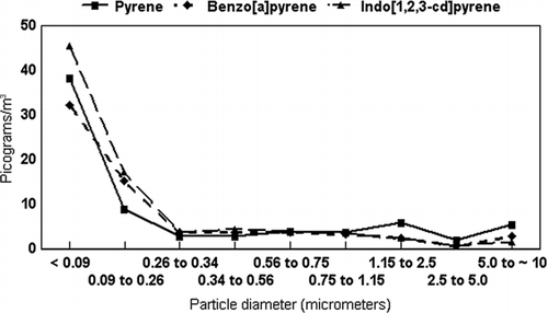 FIG. 13 Pyrene, benzo[a]pyrene, and Indo[1,2,3-cd]pyrene concentrations (pg/m3) in the different size fractions of the 8-stage DRUM sampler and the after-filter.