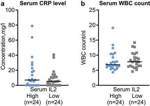 Figure 4. Increased IL2 levels are not associated with systemic inflammation markers