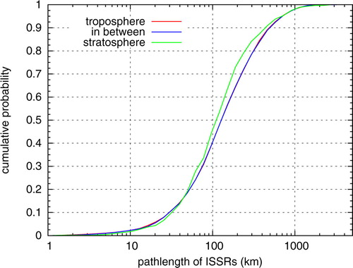Fig. 7 Cumulative distributions of pathlengths of ISSRs for different dynamic regimes, i.e. total data separated into troposphere/in between/stratosphere.