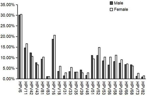 Figure 1 Comparison of 1421 cases of male and female patients with HPV genotype distributions.