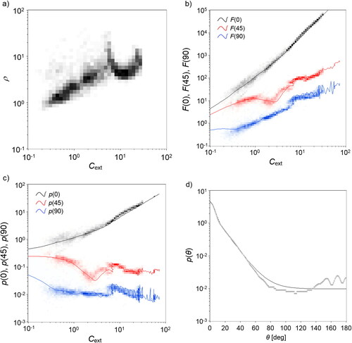 Figure 3. Examples of the results obtained with pure water droplets. Panel (a) represents (Cext, ρ) pairs data as a 2 D histogram, where greytones indicate the relative number of events recorded within the 2 D bin. Panel (b) shows (Cext, F(0)), (Cext,F(45)) and (Cext,F(90)) (from top to bottom), compared to the results of Mie calculations (solid lines). In (c) we report the results obtained for the values of the phase function obtained from (b), compared to the corresponding expected values (solid lines). (d) comparison of the phase functions obtained by fitting experimental data (solid line, black) and through Mie theory for the ensemble of droplets (circles, grey).