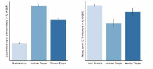 Figure 3. Differences in government expenditure in higher education and private sector ICT investments in North America, Northern Europe, and Western Europe.