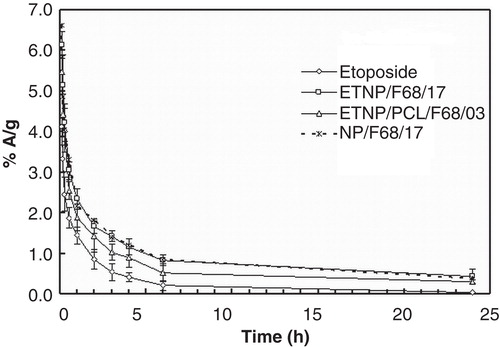Figure 7. Rabbits were injected with etoposide pure drug and nanoparticles formulations [Poly (lactide-co-glycolic acid) (ETNP/F68/17), Poly-ϵ-caprolactone (ETNP/PCL/F68/03) and empty (without drug) (NP/F68/17) nanoparticle] via intravenous route. The drug concentration in blood (%A/g) was analyzed by gamma scintillation counter method.