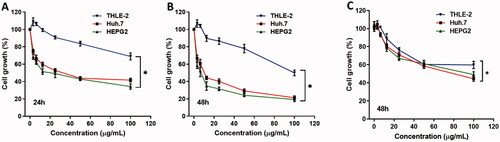 Figure 2. The effect of different concentrations of curcumin nanoparticles on cell proliferation of liver cancer Huh7 and HepG2 cells and THLE-2 as a control normal liver cell. Cells were treated with the indicated concentrations of the curcumin nanoparticles for (A) 24h and (B) 48h and curcumin (C) 48h, respectively, and cell proliferation was assessed by MTT assay in triplicates.