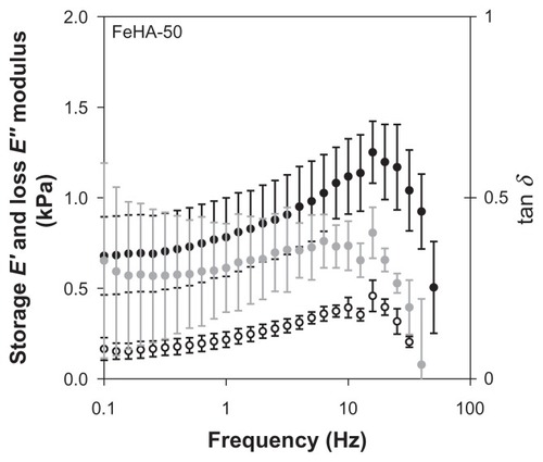 Figure 8 Storage modulus (E′, ●), loss modulus (E″, ○), and phase shift (tan δ, Display full size) as a function of frequency for strain rate ɛ = 0.1 for ferric ion–cross-linked HA (FeHA)-50. The material is a weak gel as indicated by E′ exceeding E″ for all frequencies. Each data point represents a mean; error bars indicate standard deviation.