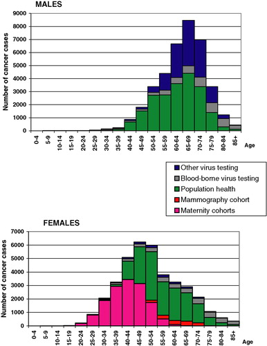 Figure 4.  Numbers of registered cancer cases among subjects in the Nordic biobanks diagnosed after serum donation, by sex, age and type of biobank.