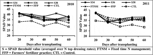 Figure 4. SPAD meter readings at different growth stages of rice under different N management practices.