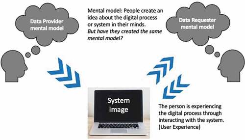 Figure 1. Mental models (inspired from D. A. Norman, Citation1988).