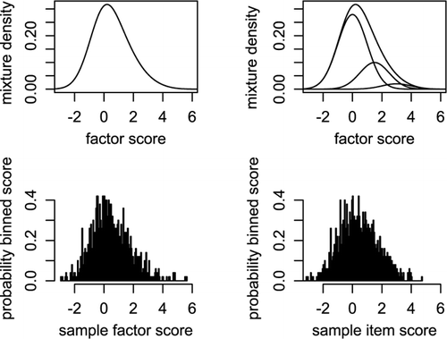 FIGURE 1 Factor and item distributions for a skewed factor.