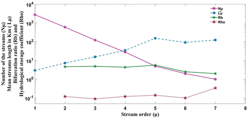 Figure 6. Graph showing number of stream, mean stream length, bifurcation ratio, and hydrological storage coefficient with respect to the stream order in the basin.