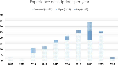 Figure 1. Distribution of experience descriptions (n=158) on the online travel-planning platform per year.Footnote3
