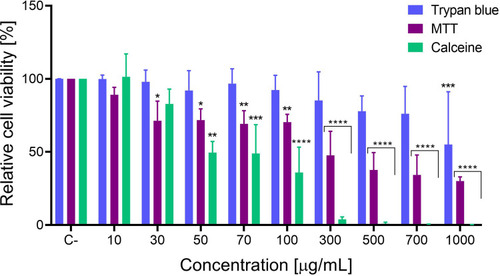 Figure 2 Cytotoxicity evaluation. Relative cell viability evaluated by trypan blue, MTT and Calcein AM assays. Statistical analysis was conducted using two-way ANOVA and a Dunnet’s multi comparison test. * is used for p-value < 0.05, ** for p-value < 0.01, *** for p-value < 0.001 and **** for p-value < 0.0001. Error bars depict SD of data.