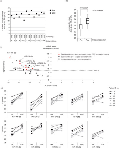 Fig. 4.  Circulating EpCAM+-EV-derived miRNAs are reduced following CRC surgery. (a) The number of miRNAs detected before and after surgery. EpCAM+-EVs were isolated from matched pre- and post-operation plasma from 7 stage III patients. From these, the abundance of 43 miRNAs associated with EpCAM+-EVs were profiled using a custom-designed Pick & Mix qRT-PCR panel. A miRNA was considered detected if it was below the previously defined threshold of Cq<35.9. Individual patient ID numbers are displayed. (b) 26 miRNAs were detected in all 7 pre-operation samples and shown are average abundance of these in pre- and post-operation samples. The increased Cq values observed in the post-operation samples relative to the pre-operation samples indicate reduced abundance. The data are depicted as the average abundance in all CRC samples. (c) A volcano plot of the 26 individual miRNAs showing the relationship between statistical significance (paired Student's t-test) and the fold-change between pre- and post-operation samples (▵Cq (pre – post)). The dashed line indicates p=0.05. MicroRNAs with distinct abundance in EpCAM+-EVs in plasma samples from CRC patients and healthy controls are marked in red. (d) Shown are paired pre- and post-OP Cq-values for 10 selected EpCAM+-EV miRNAs with significant difference in pre- and post-operation abundance.