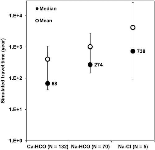 Figure 9. Comparison of the simulated groundwater travel times with the dominant water types found in the study area. Median, mean, 25th and 75th percentiles are presented.