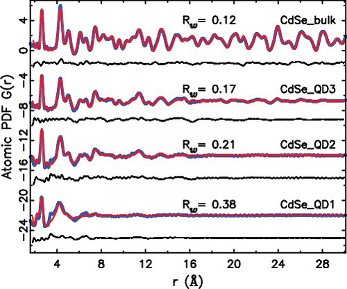 Figure 7. (Colour online) The experimental PDF, G(r), with Qmax = 20.0 Å−1 (blue solid dots) and the calculated PDF from refined structural model (red solid line), with the difference curve offset below (black solid line).