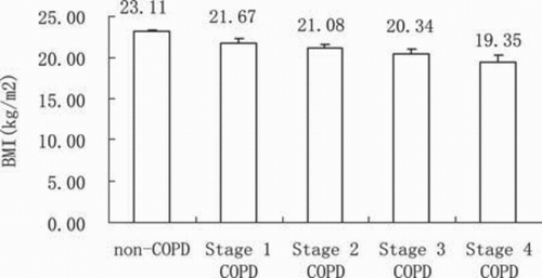 Figure 1.  BMI stratified by non-COPD and COPD stages in the population-based cross-sectional study, after adjustment for age, sex, education, co-morbidity, smoking, occupational exposure to dust, and family history of respiratory disease.