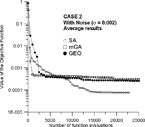 Figure 6. Average of the best values of the objective function, as a function of the number of function evaluations for Case 2, with noise.