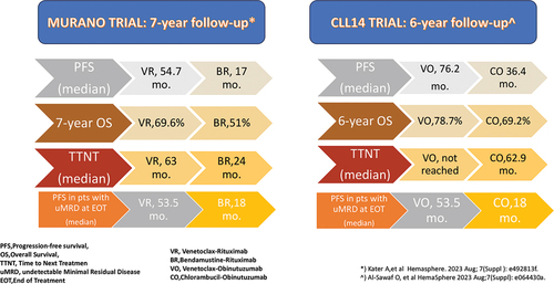 Figure 1. Long-term survival outcomes of MURANO and CLL14 trials.