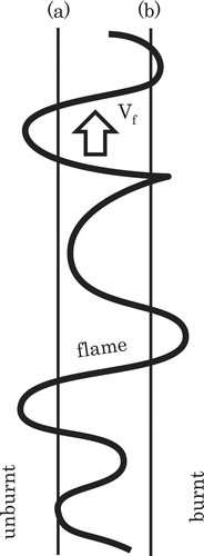 Figure 3. Illustration of a flamelet passing the measuring position.