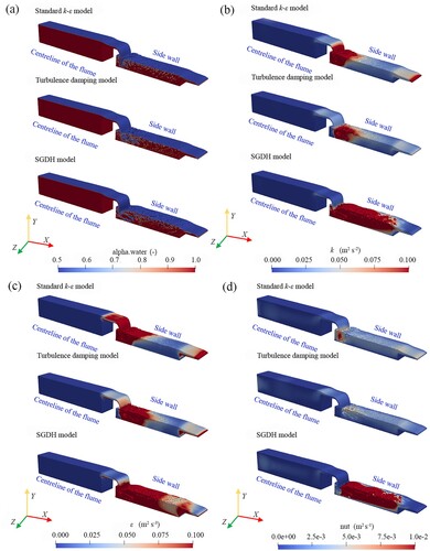 Figure 9 Turbulence quantities of the non-aerated nappe at t = 10 s using different turbulence treatment methods. (a) Phase volume fraction, alpha.water = 1 is water phase, alpha.water = 0 is air phase, 0 < alpha.water < 1 is mixing air and water; (b) TKE; (c) turbulence dissipation rate; (d) turbulence viscosity