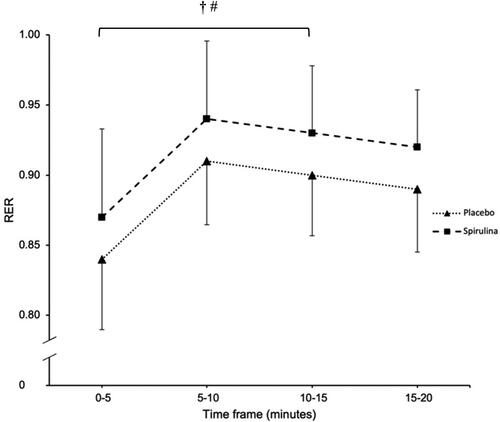 Figure 6. RER during the 20-min submaximal exercise bout following 14-days supplementation of spirulina or placebo. # signifies a significant within-trial increase in RER across every 5-min interval during the placebo condition p < 0.05 and † signifies a signifies a significant within-trial increase in RER across every 5-min interval during the spirulina condition p < 0.05.