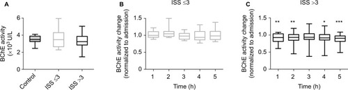 Figure 1 BChE activity reduction in patients with traumatic injury.Notes: (A) Initial BChE activity measured at the hospital admission did not differ between healthy volunteers (control, filled gray), patients with an ISS≤3 (open gray), and those with ISS>3 (black, Kruskal–Wallis test followed by Dunn’s multiple comparisons test). Blood samples from patients without severe injury (ISS≤3, gray, B) and patients with traumatic injury (ISS>3, black, C) were tested for BChE activity changes over 5 h following hospital admission. Values represent relative change of BChE activity, normalized to the initial enzyme activity recorded on admission (A). Box plots in panels (A), (B), and (C) represent medians with 25% and 75% percentiles; error bars are minimum and maximum values. *P<0.05; **P<0.01; ***P<0.001. Observed BChE activity change has been tested using Friedman test for repeated measures followed by Dunn’s multiple comparisons test.Abbreviations: BChE, butyrylcholinesterase; ISS, Injury Severity Score.