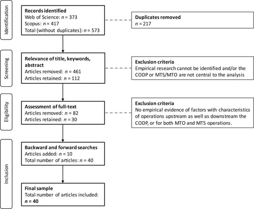 Figure 2. Literature search protocol, in terms of a PRISMA flow diagram (based on Moher et al. Citation2009).