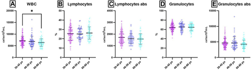 Figure 2 Age-related distribution of CBC parameters.