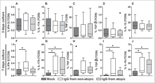 Figure 4. Effect of purified IgG on cytokine production by intra-thymic TCD8 cells. Thymocytes from children less than 7 d old (n = 14) were evaluated after 3 (A-E) or 7 d (F-J) in culture in RPMI medium supplemented with FBS in the absence (mock) or presence of 100 µg/mL IgG purified from atopic or non-atopic individuals. At each time point, the frequencies of cells displaying intracellular IFN-γ, IL-17A, TNF, TGF-β and IL-10 production were evaluated by flow cytometry. The results are illustrated by box and whiskers graphs with 25th percentiles, and the Tukey method was used to plot outliers; *p ≤ 0.05 between the indicated groups.