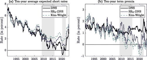 Fig. 7 Ten-year average expected short-rate paths (panel a) and corresponding 10-year term premia (panel b) from the DNS model and SBE-DNS model at each time t (based on 10,000 simulations), as well as the corresponding estimates from Kim and Wright (Citation2005), with shaded ZLB periods.