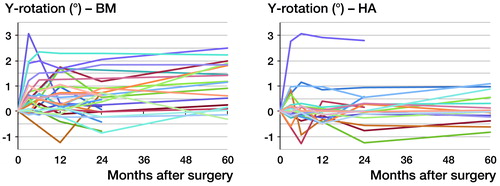 Figure 6. Y-rotation. Individual curves for each stem in both groups.