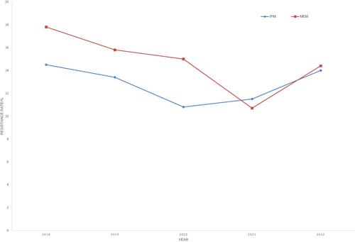 Figure 3 Changes in the resistance rate in Klebsiella pneumoniae to imipenem and meropenem from 2018 to 2022.