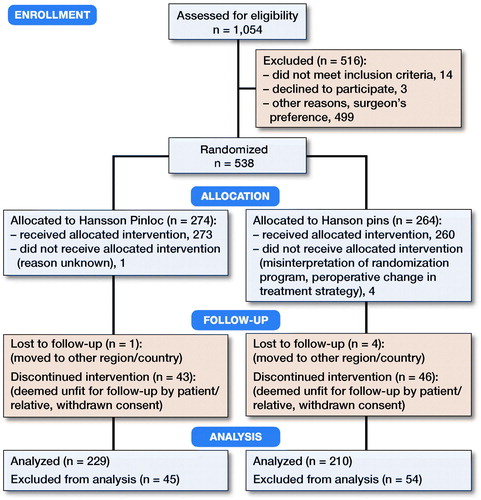 Figure 2. Flow chart of patient enrollment.