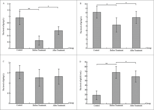 Figure 3. Comparing the levels of serum immunoglobulin before and after treatment in the severe bronchiolitis group and control group (g/L).