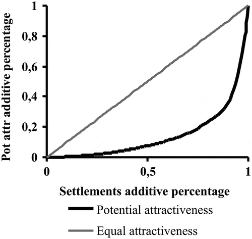 Figure 5. Lorenz curve of potential attractiveness (C value).
