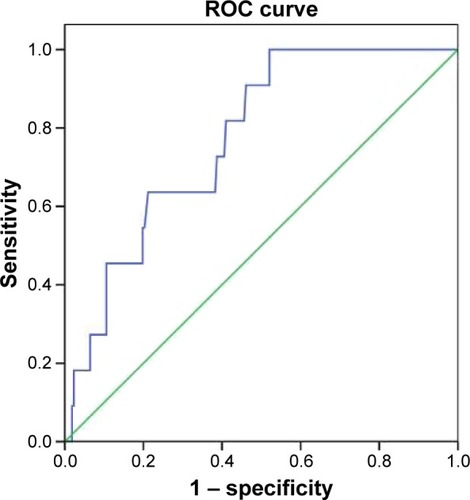 Figure 1 Receiver operating characteristic (ROC) curve analysis for area under ROC curve and optimal cutoff value of D-dimer to discriminate non-survivors from survivors in non-ST-segment elevation myocardial infarction.