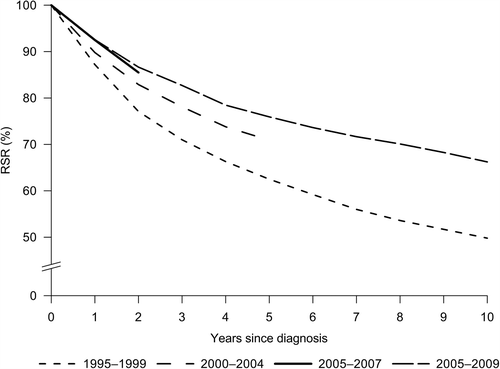 Figure 3. Age-standardized cumulative relative survival from breast cancer in Estonia, 1995–2009. Cohort estimates for 1995–1999, 2000–2004 and 2005–2007, period estimates for 2005–2009.
