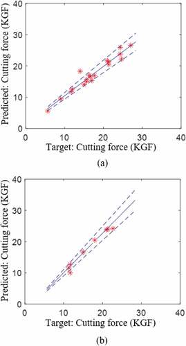 Figure 9. The prediction performance for the cutting force after bias compensation (with a 90% confidence interval).