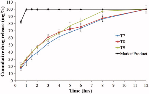 Figure 5. Release profiles of famotidine HCl from tablets formulae containing PEO, compared to the market product (Pepcid®), in 0.1 N HCl at 37 °C.