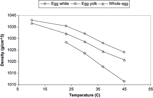 Figure 1 Density of different egg products as a function of temperature.