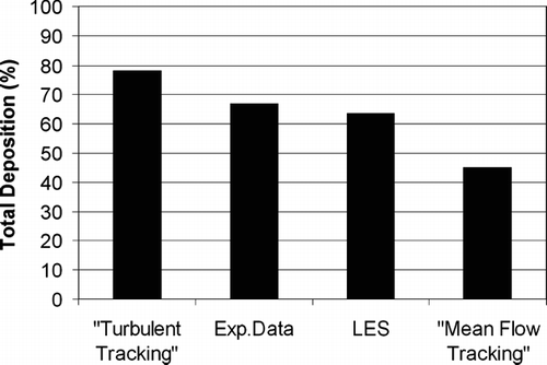 FIG. 11 Numerical and experimental (CitationMatida et al. 2004b) results of total particle deposition for a particle size (d p = 4.1 μ m). “Turbulent Tracking” and “Mean Flow Tracking” are from RANS/EIM simulations.