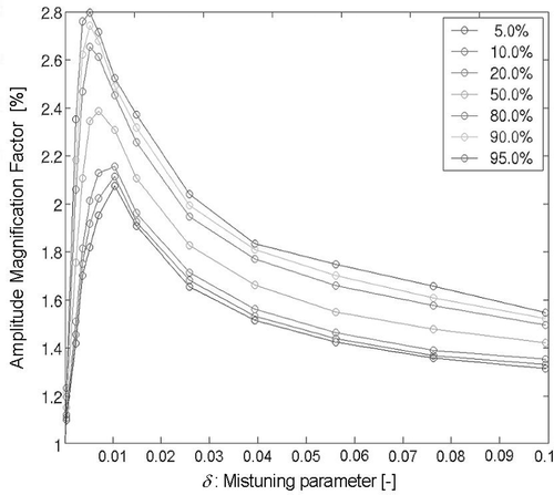 Figure 3. Percentiles of the vibration amplitude magnification factor vs. the dispersion parameter δ.